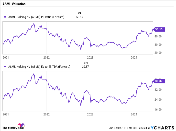 ASML PE Ratio (Forward) Chart