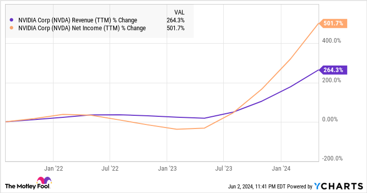 NVDA Revenue (TTM) Chart