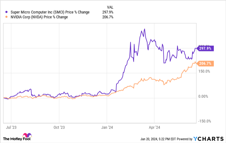 SMCI Chart