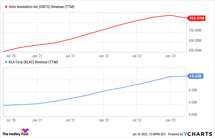 ONTO Revenue (TTM) Chart