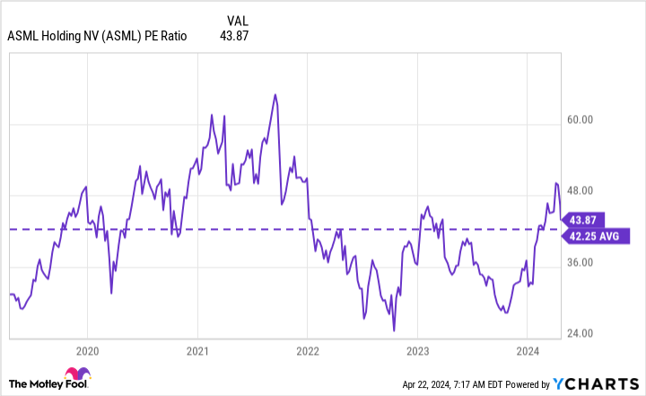 ASML PE Ratio Chart