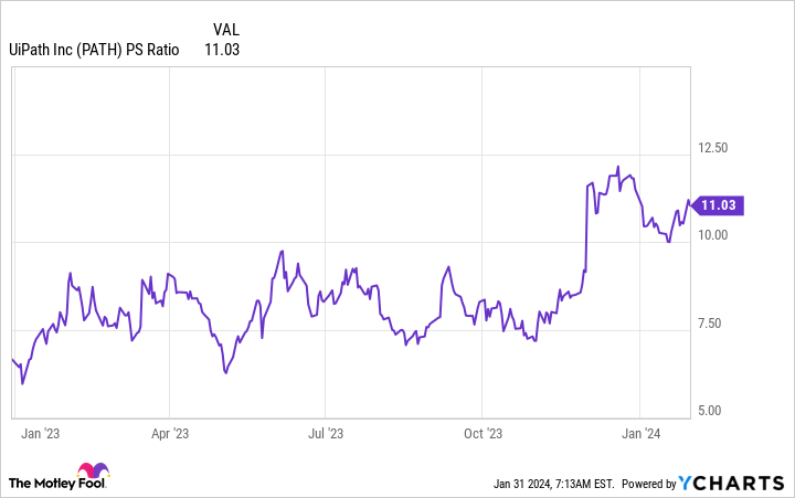 PATH PS Ratio Chart