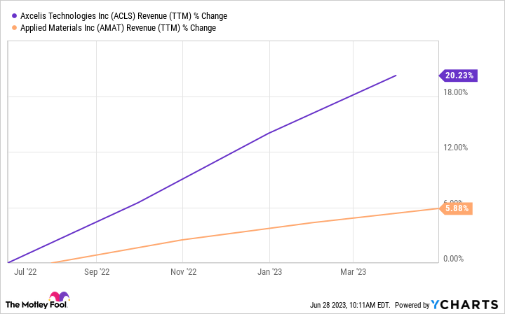 ACLS Revenue (TTM) Chart