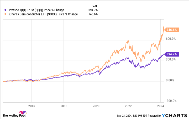 QQQ Chart