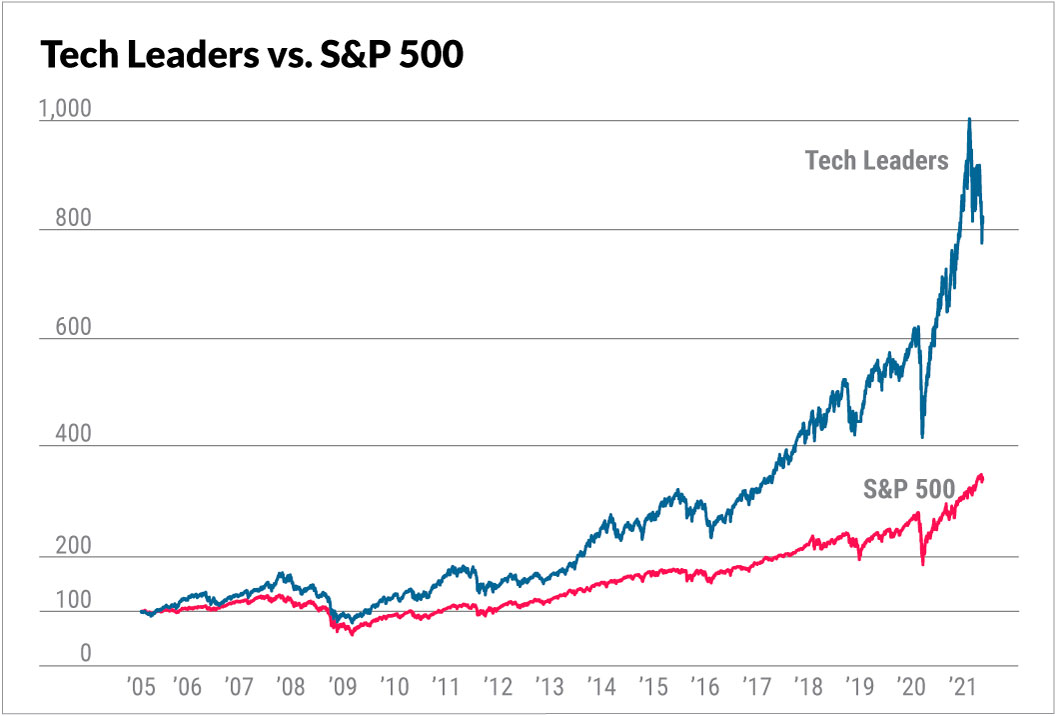 Tech Leaders vs S&P 500