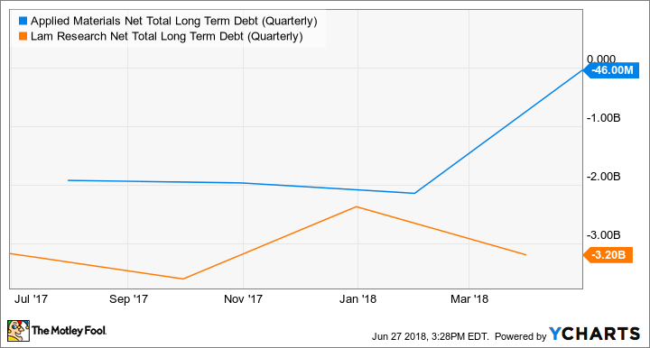 AMAT Net Total Long Term Debt (Quarterly) Chart