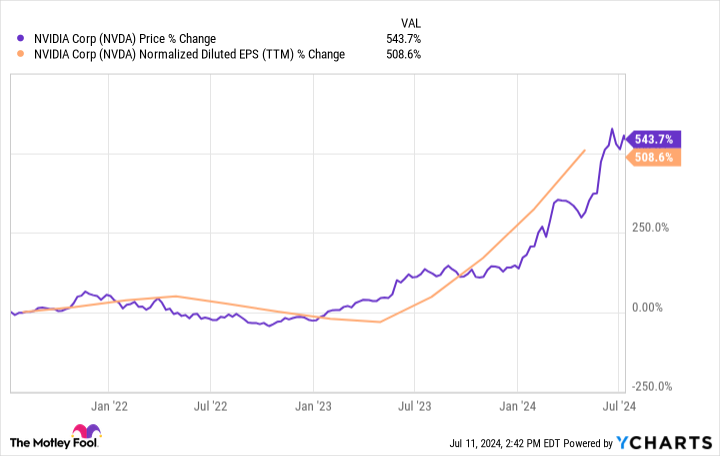 NVDA Chart