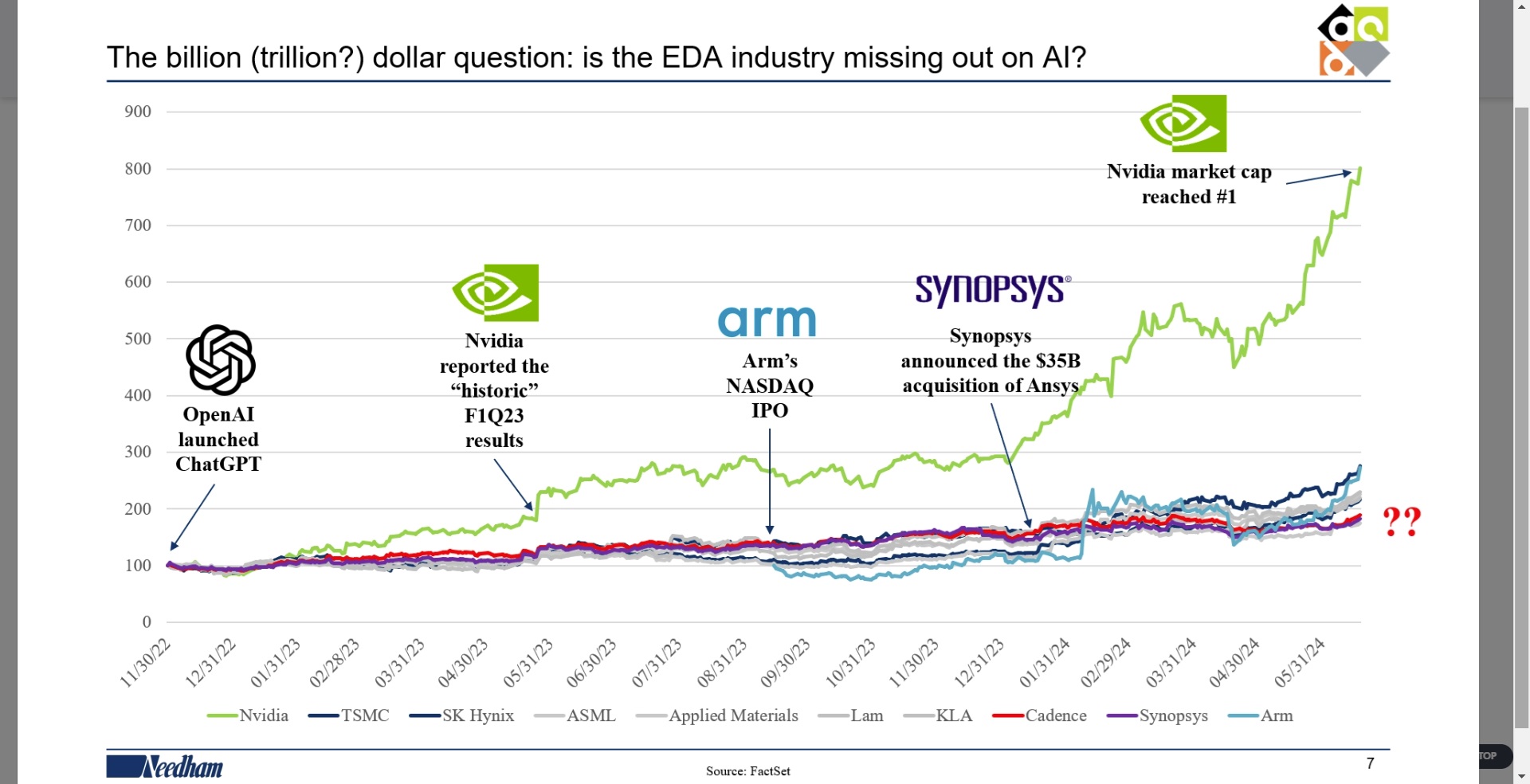 Needham AI and Semiconductor Slide