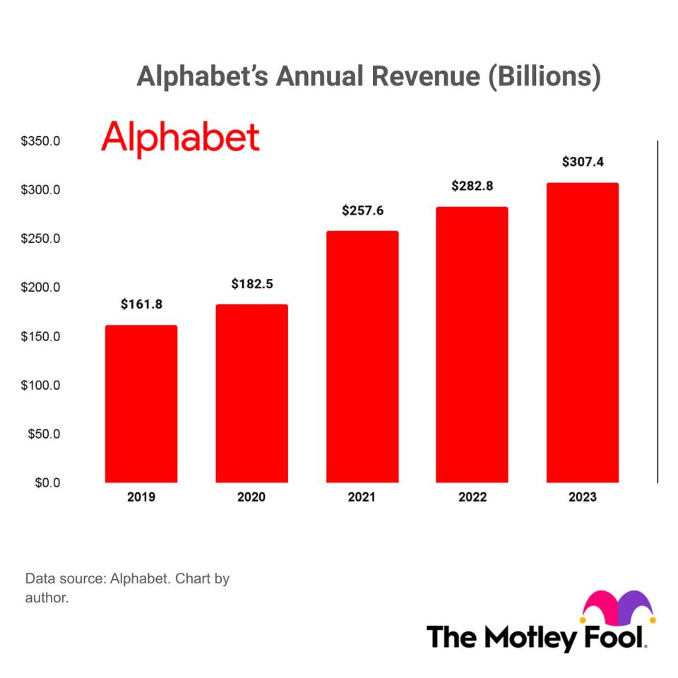 Biểu đồ doanh thu hàng năm của Alphabet từ năm 2019 đến năm 2023. 