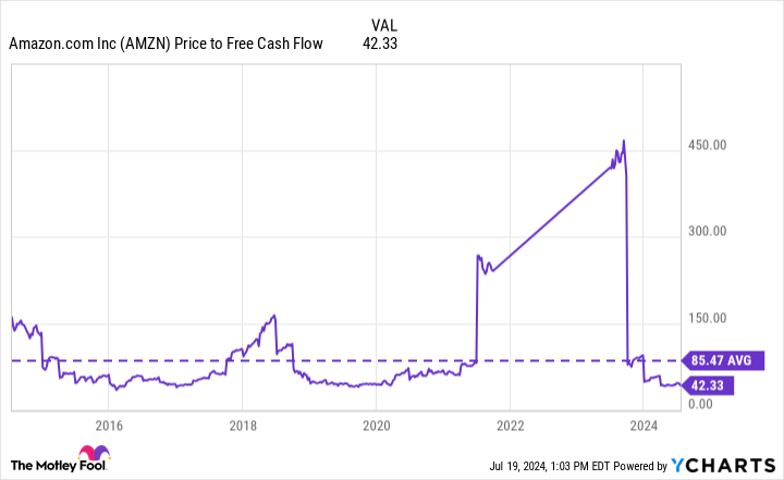 Biểu đồ giá AMZN sang dòng tiền tự do