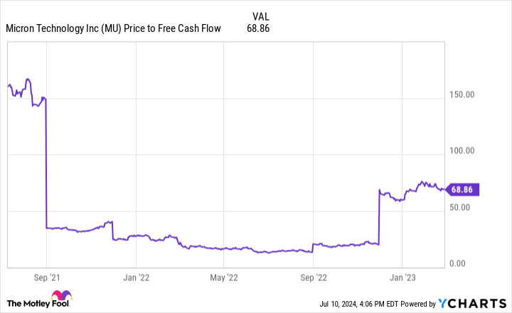 MU Price to Free Cash Flow Chart