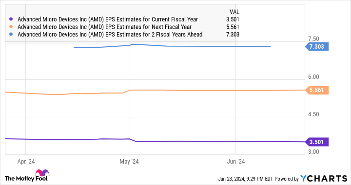 AMD EPS Estimates for Current Fiscal Year Chart