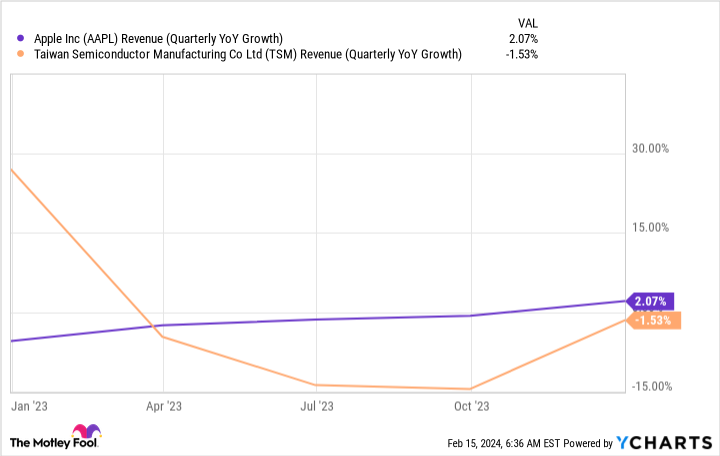 AAPL Revenue (Quarterly YoY Growth) Chart