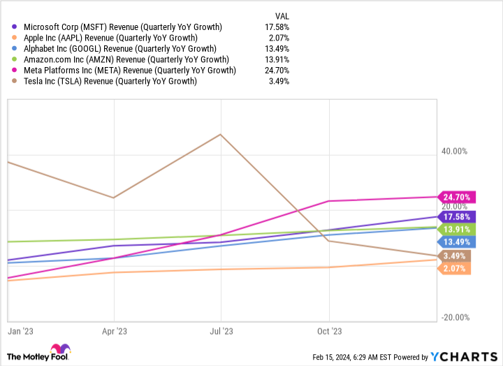 MSFT Revenue (Quarterly YoY Growth) Chart