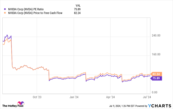 NVDA PE Ratio Chart