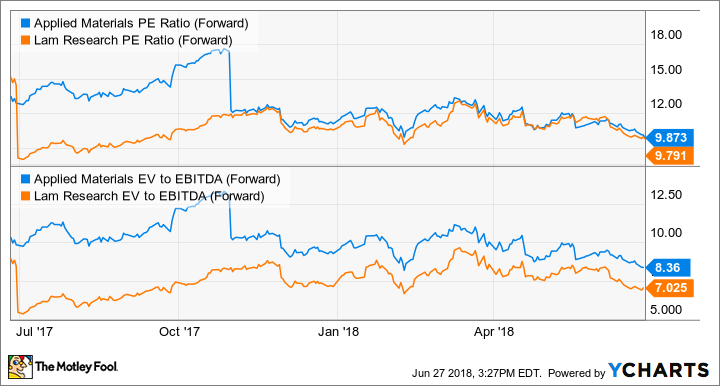 AMAT PE Ratio (Forward) Chart