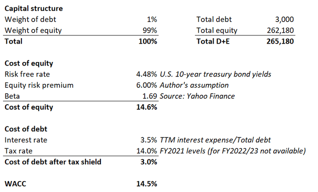 DT Invest