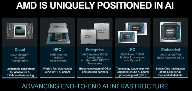 AMD AI positioning