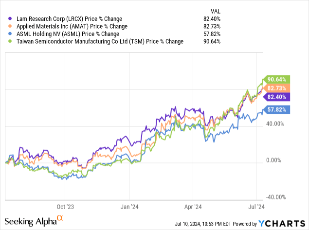 A graph of a price Description automatically generated with medium confidence