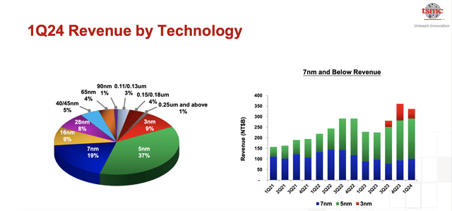 A pie chart and graph Description automatically generated