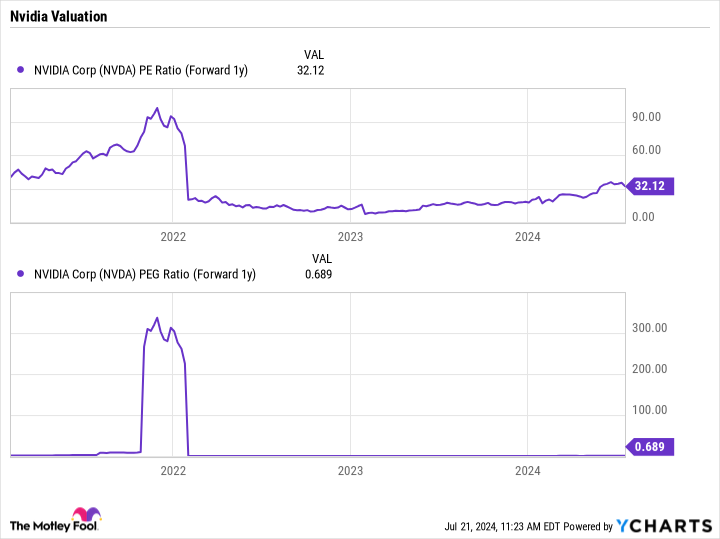 Biểu đồ Tỷ lệ NVDA PE (Kỳ hạn 1 năm)