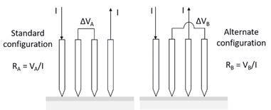 Four-point probe pin schematic for both the standard (left) and alternate (right) linear configurations. The alternate configuration is used as part of the R50 Dual Configuration measurement method, which is typically used in cases of current crowding at the edge of a film or when pin spacing variation requires correction.