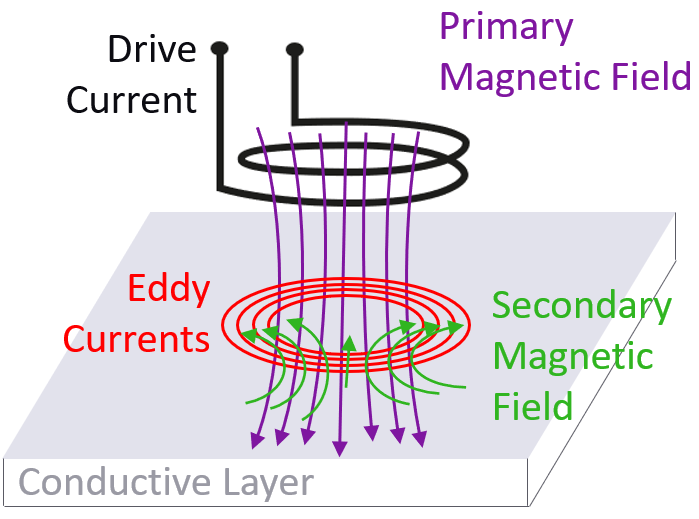 The eddy current (EC) technique a time varying current through a coil creates time varying eddy currents in the conductive layer. These time varying eddy currents in turn create a magnetic field which modify the impedance of the driving coil which is inversely proportional to the sheet resistance of the layer.