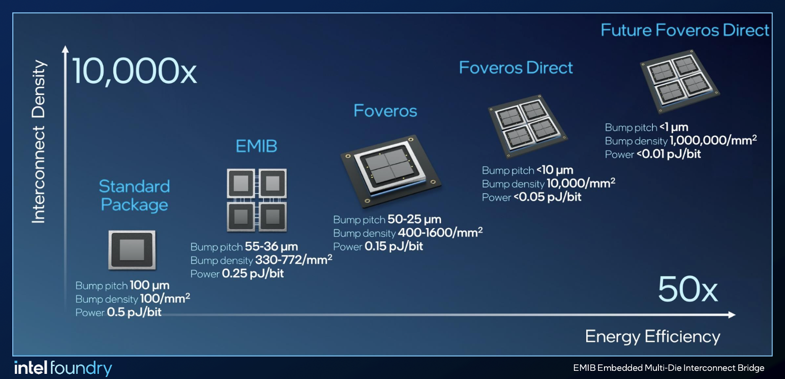 Intel Packaging Innovation