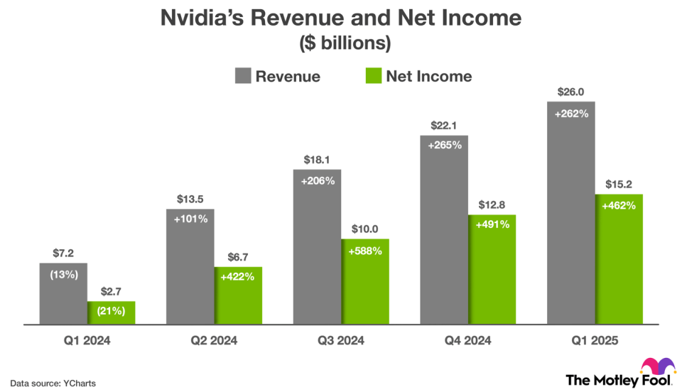 Biểu đồ hiển thị doanh thu và thu nhập ròng không theo GAAP của Nvidia trong năm quý gần nhất.