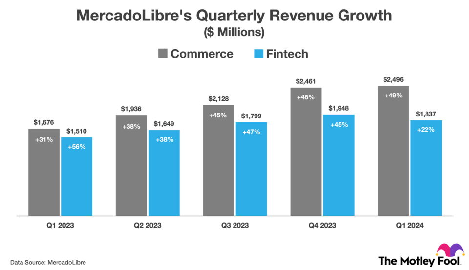 Biểu đồ cho thấy mức tăng trưởng doanh thu theo quý của MercadoLibre trên các phân khúc thương mại và công nghệ tài chính.