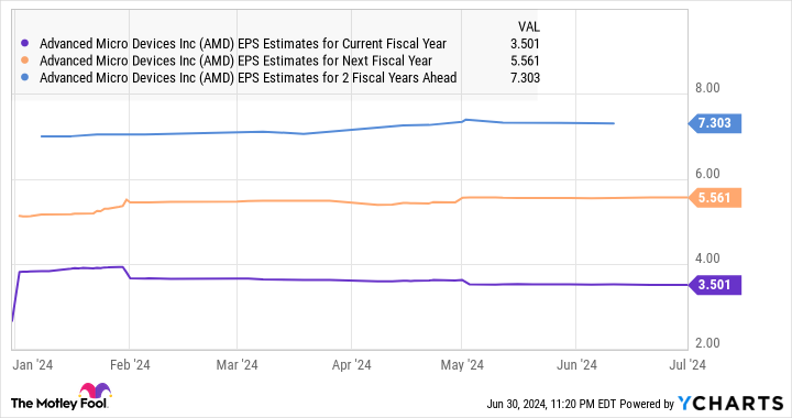 Biểu đồ ước tính EPS của AMD cho năm tài chính hiện tại