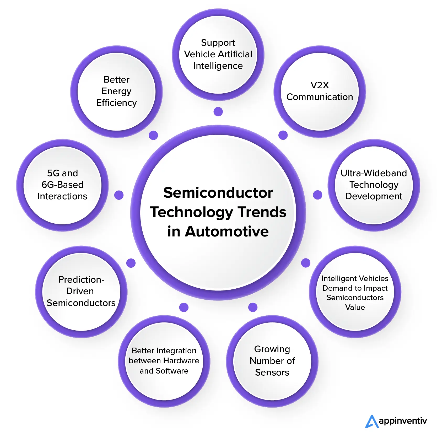 Semiconductor Technology Trends in Automotive