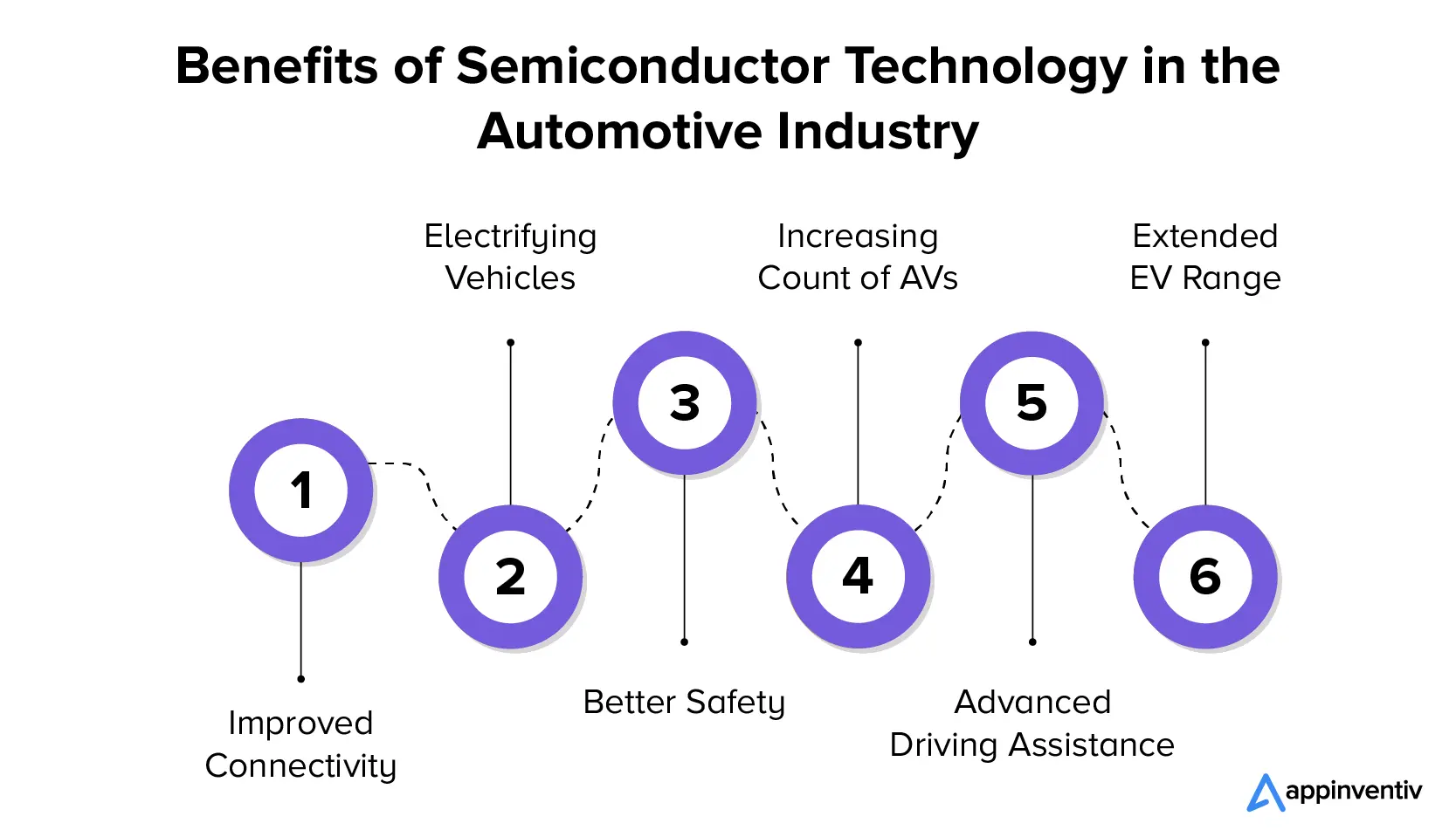 Benefits of Semiconductor Technology in the Automotive Industry