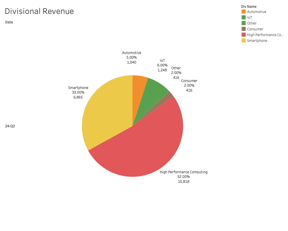 TSMC Divisional Revenue 2024