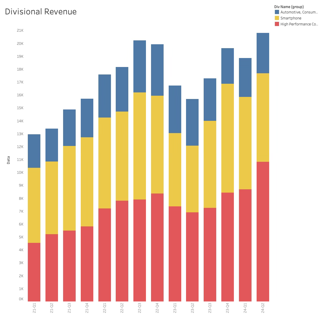 TSMC Divisional Revenue II 2024