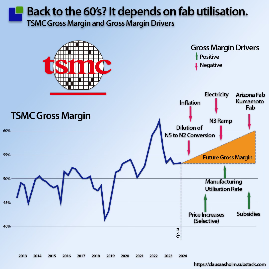 TSMC Fab Utilization 2024