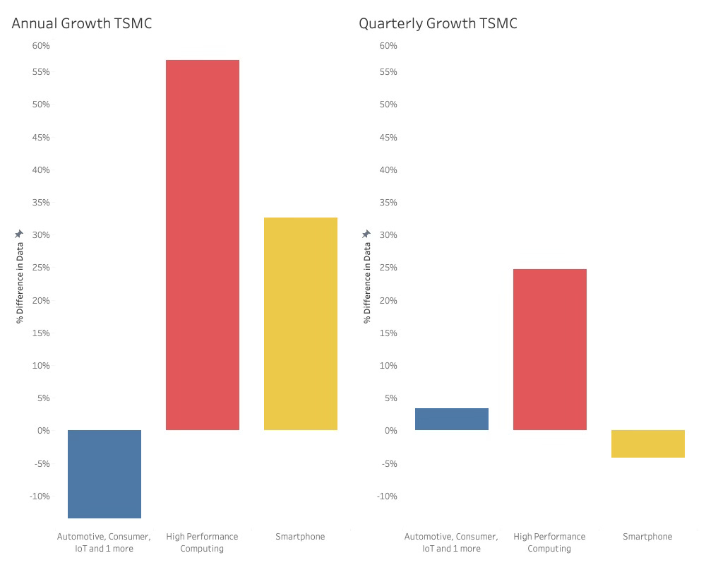 TSMC Growth 2024