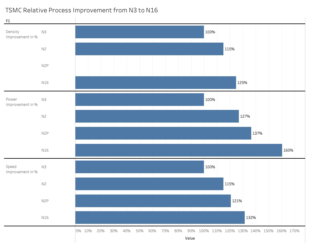 TSMC Performance Improvement N3 to N16