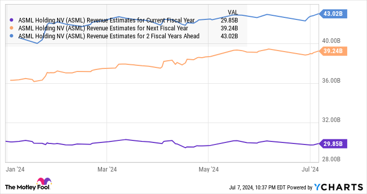 ASML Revenue Estimates for Current Fiscal Year Chart