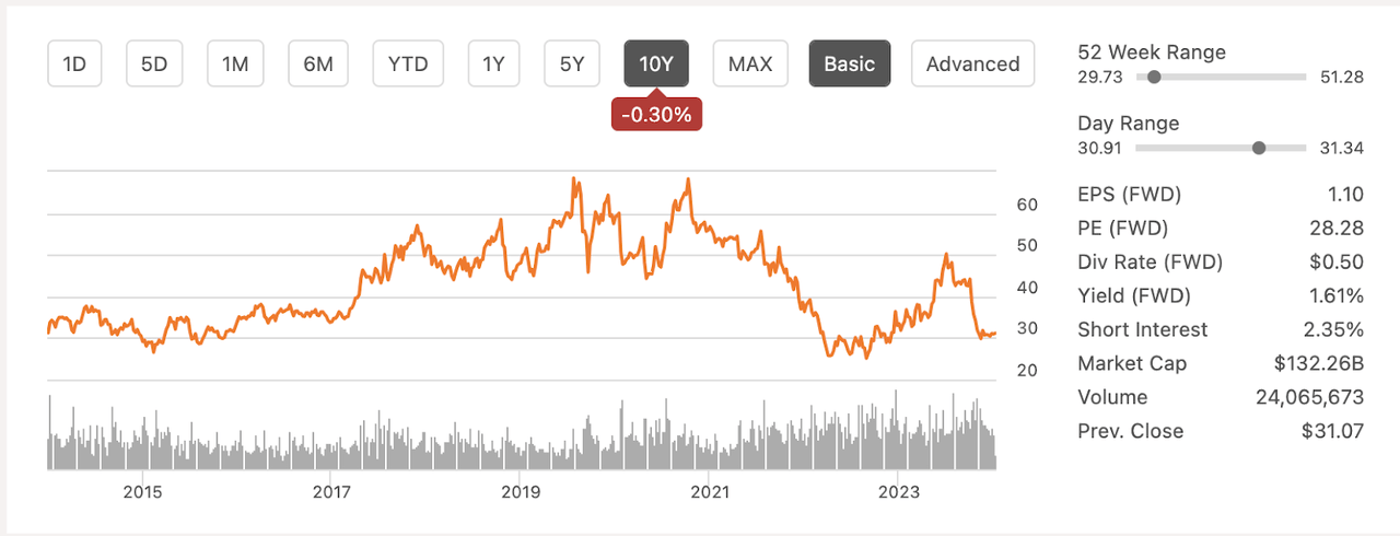 INTC Price