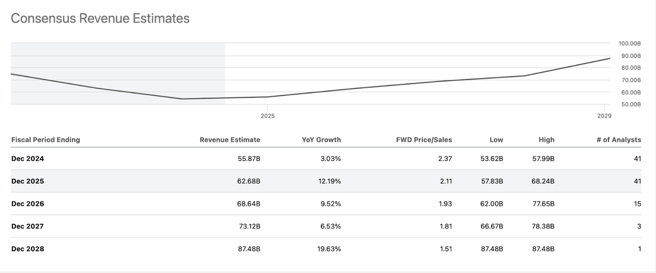 Revenue estimates