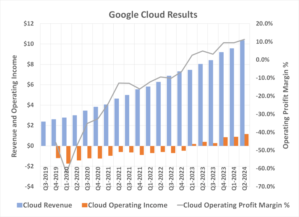 Sự tăng trưởng doanh thu của Google Cloud cuối cùng đã giúp doanh nghiệp này có lãi và ngày càng có lãi.