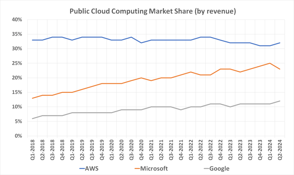 Google đang giành được nhiều thị phần điện toán đám mây hơn AWS hoặc Microsoft.