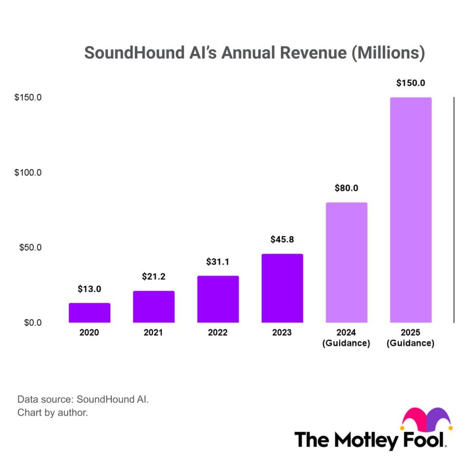 Biểu đồ thanh về doanh thu hàng năm của SoundHound AI từ năm 2020 đến năm 2025. 