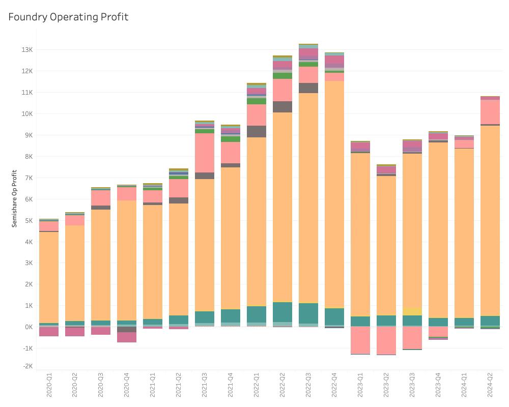  Operating Profit 2 24