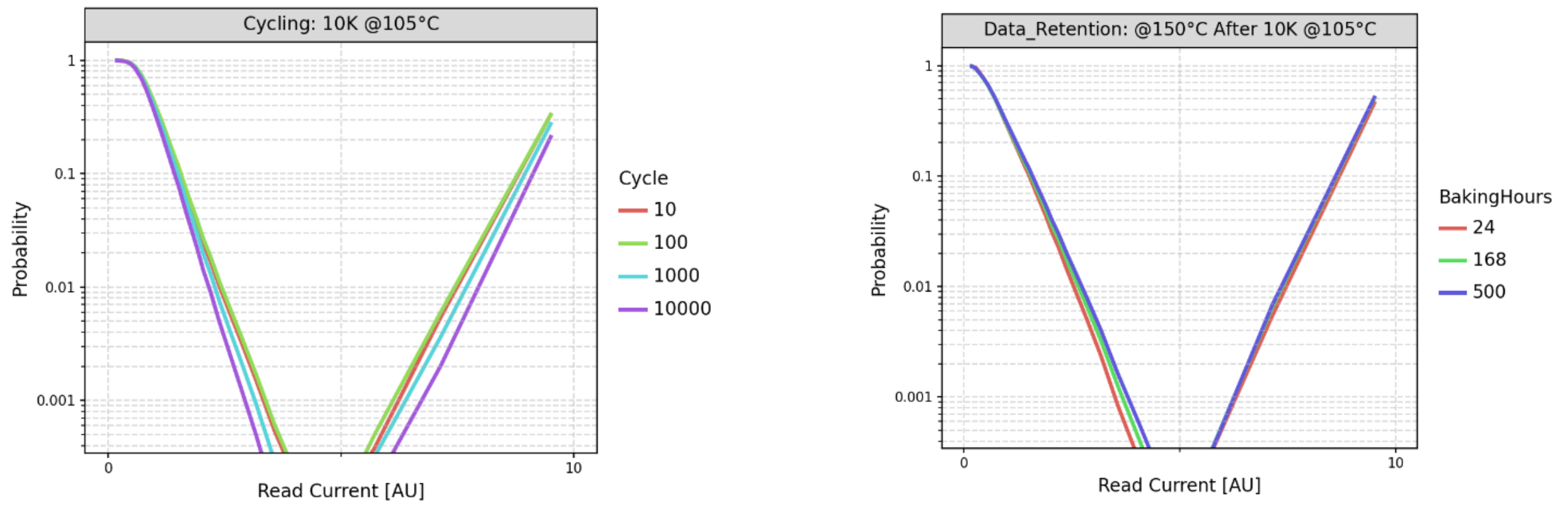 Hi Temp Cycling Results