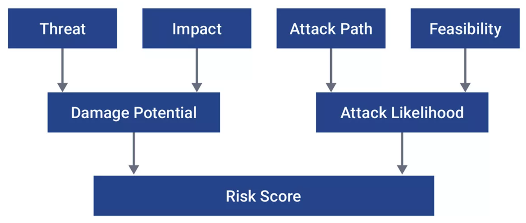 ISO 21434 TARA risk score used in evaluating 21434-certified IP