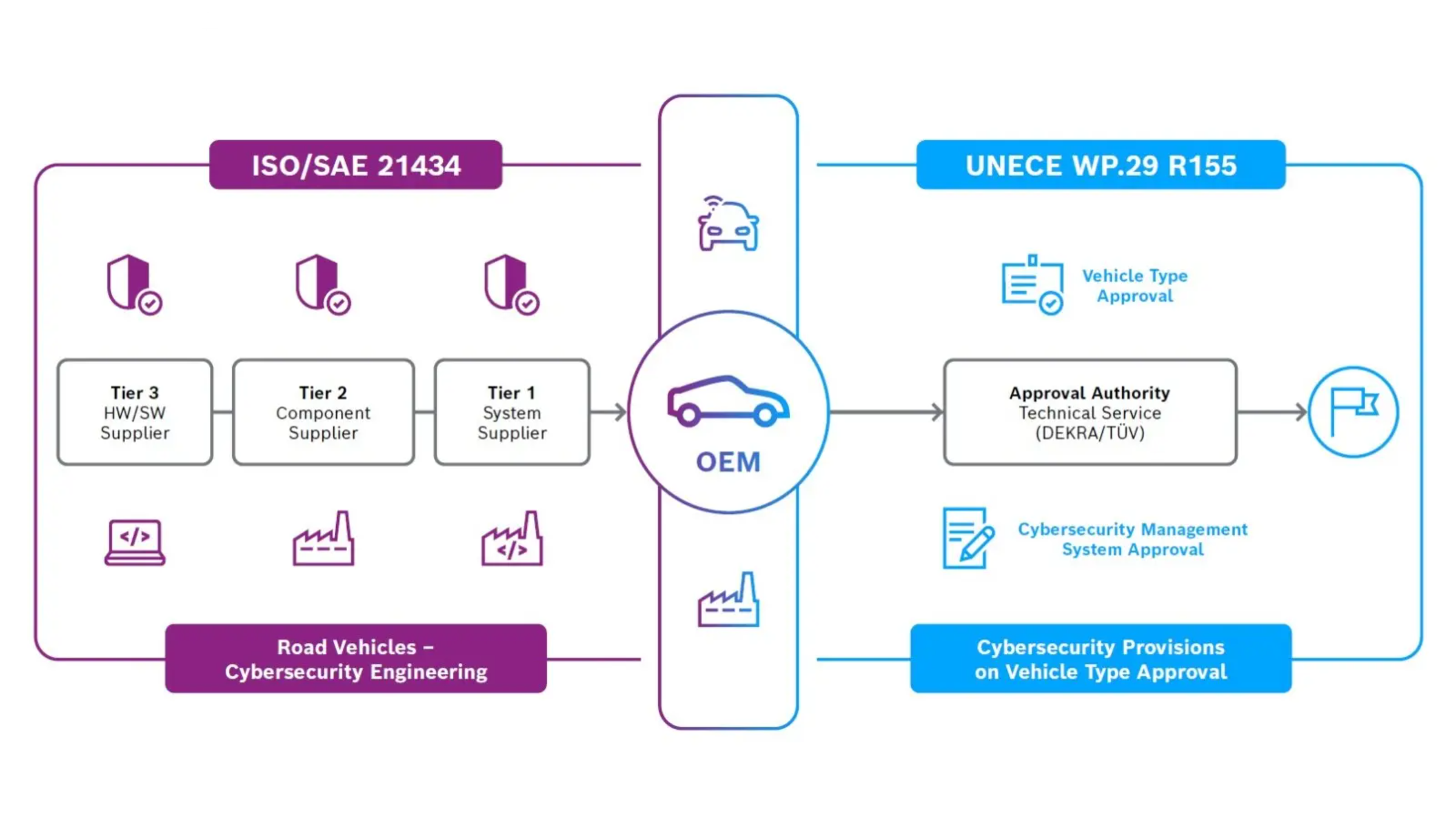 ISO SAE 21434 and UNECE WP29 R155