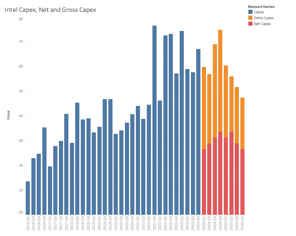 Intel Capex 2024