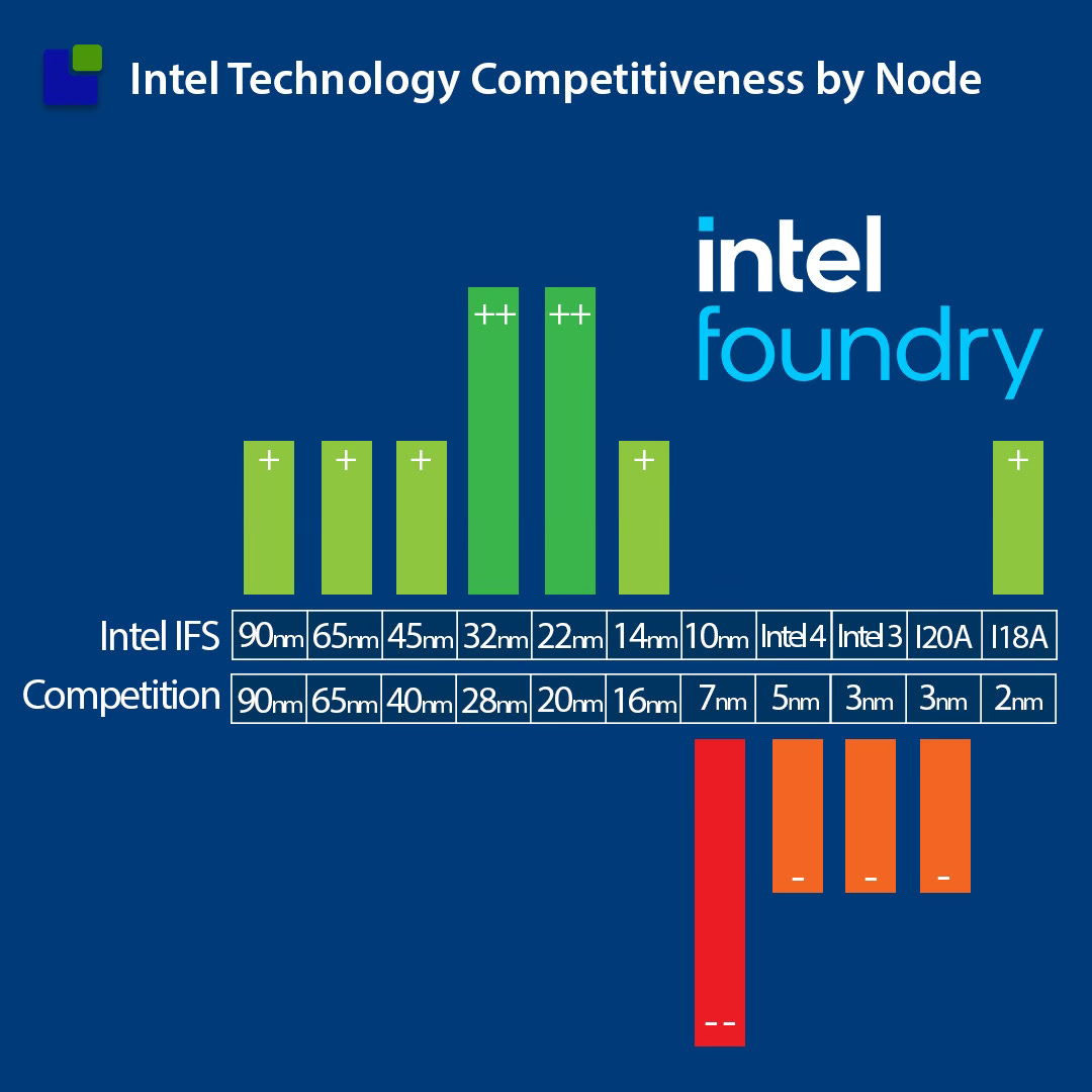 Intel Competitiveness By Node 2024